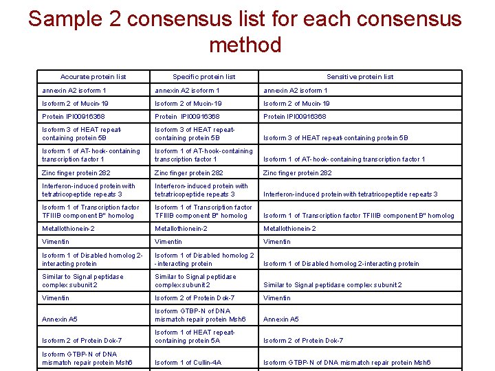 Sample 2 consensus list for each consensus method Accurate protein list Specific protein list