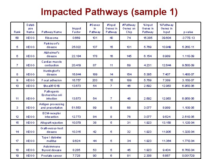 Impacted Pathways (sample 1) Rank Datab ase Name Pathway Name Impact Factor #Genes in