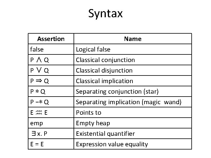 Syntax Assertion false P∧Q P∨Q Name Logical false Classical conjunction Classical disjunction P⇒Q P∗Q