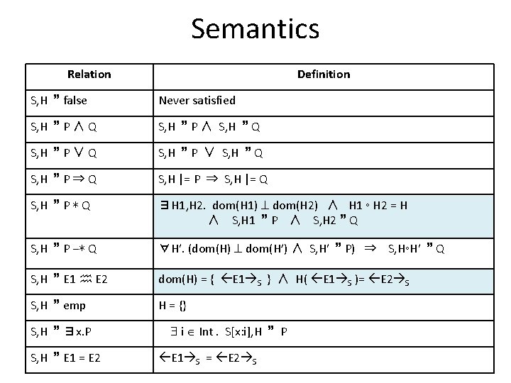 Semantics Relation Definition S, H false Never satisfied S, H P ∧ Q S,