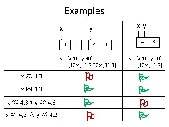 Examples xy y x 4 3 S = [x: 10, y: 30] H =