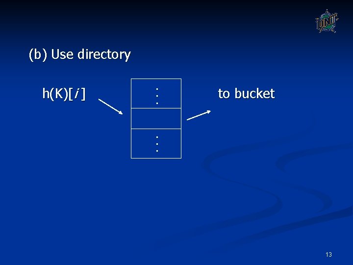 (b) Use directory h(K)[i ] . . . to bucket . . . 13