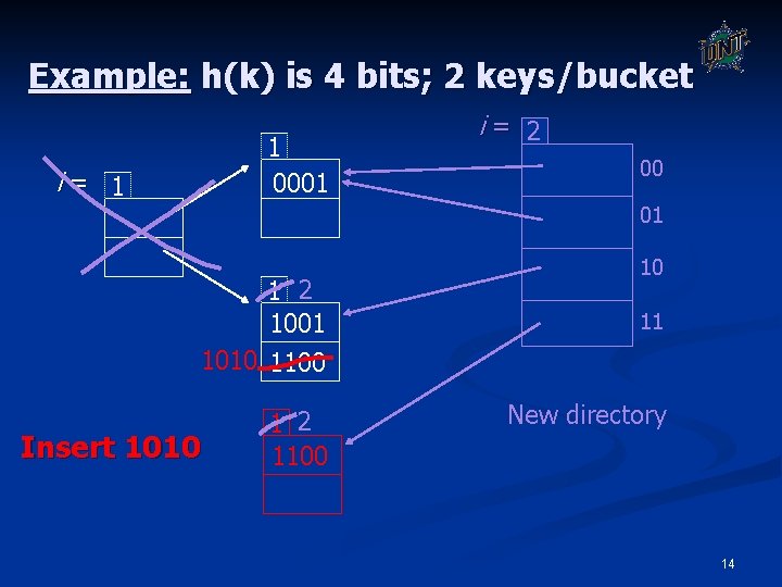 Example: h(k) is 4 bits; 2 keys/bucket 1 0001 i= 2 00 01 1