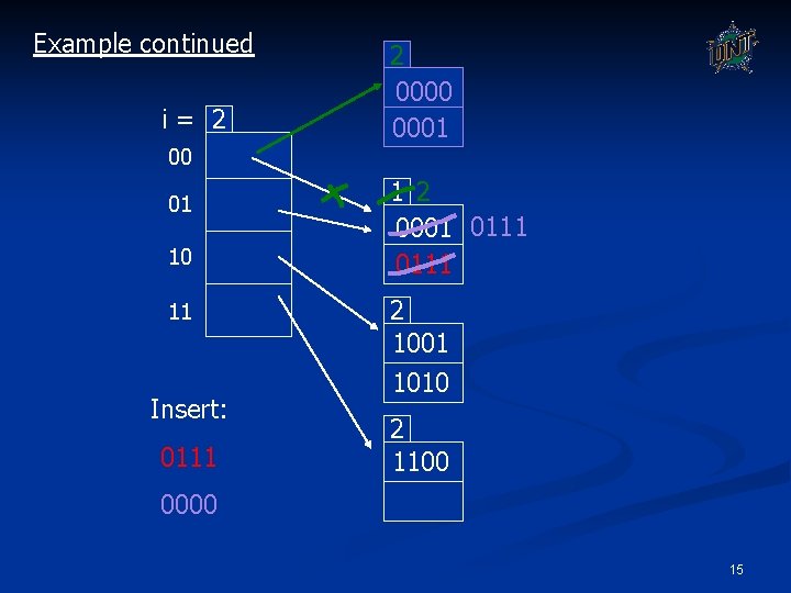 Example continued i= 2 00 01 10 11 Insert: 0111 2 0000 0001 1