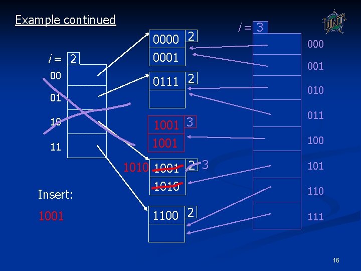 Example continued i= 2 00 0000 2 0001 0111 2 01 10 11 Insert: