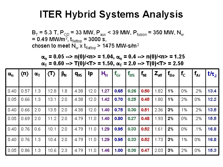 ITER Hybrid Systems Analysis BT = 5. 3 T, PCD = 33 MW, Paux