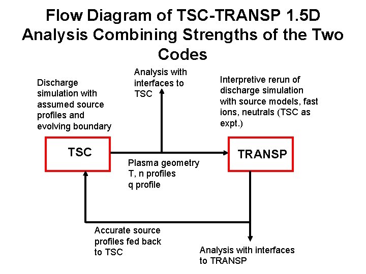 Flow Diagram of TSC-TRANSP 1. 5 D Analysis Combining Strengths of the Two Codes
