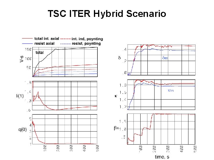 TSC ITER Hybrid Scenario 