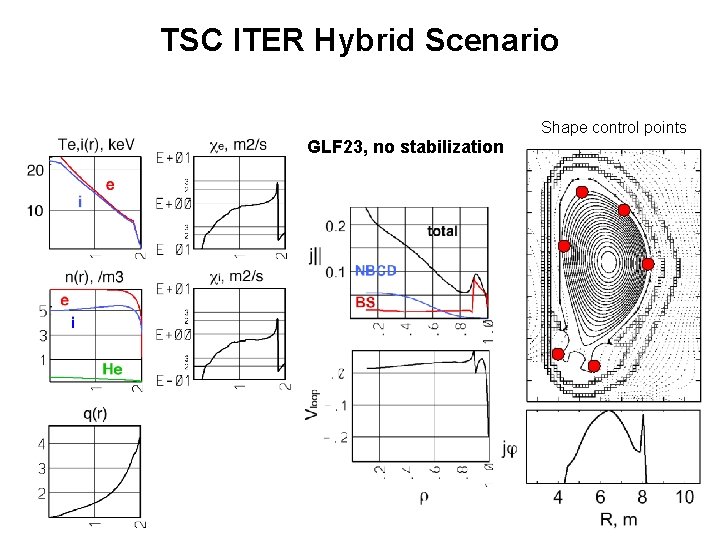 TSC ITER Hybrid Scenario Shape control points GLF 23, no stabilization 