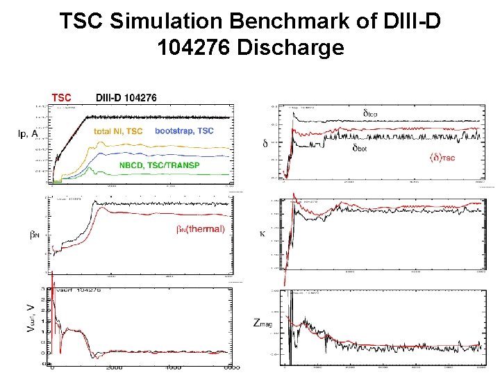 TSC Simulation Benchmark of DIII-D 104276 Discharge 