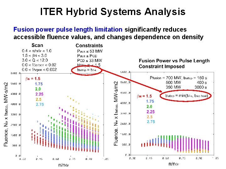 ITER Hybrid Systems Analysis Fusion power pulse length limitation significantly reduces accessible fluence values,