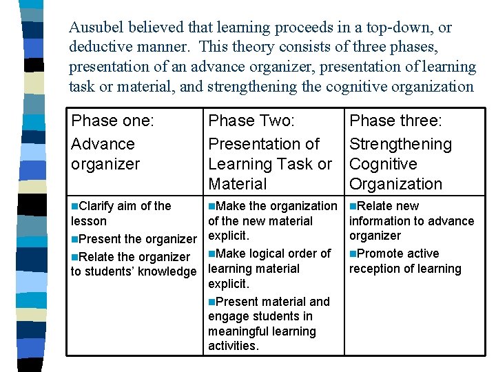 Ausubel believed that learning proceeds in a top-down, or deductive manner. This theory consists