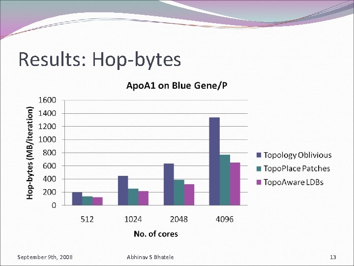 Results: Hop-bytes September 9 th, 2008 Abhinav S Bhatele 13 