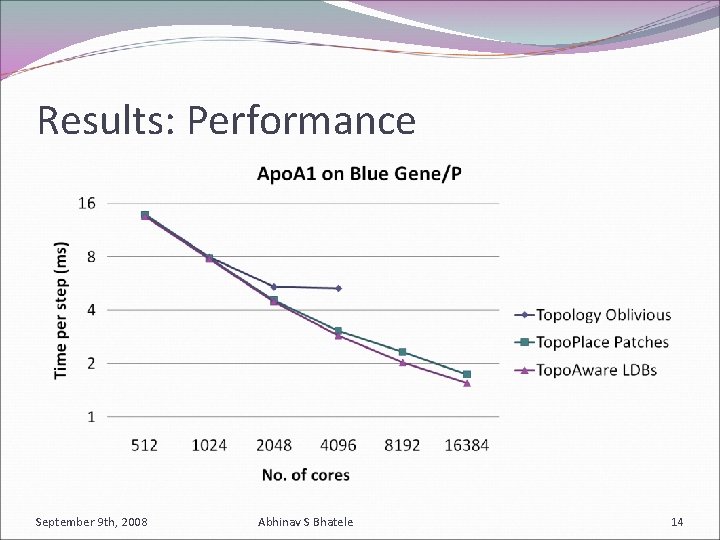 Results: Performance September 9 th, 2008 Abhinav S Bhatele 14 