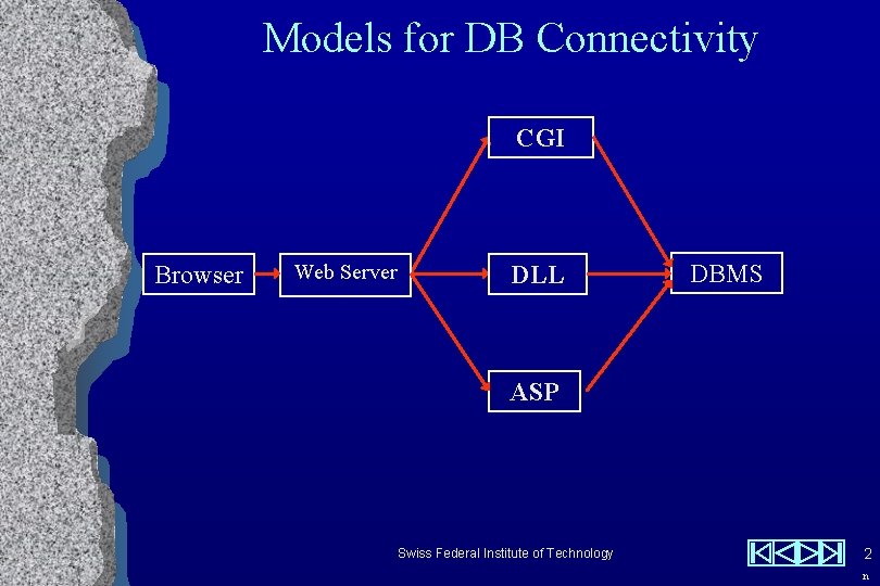 Connectivity: CGI, DLL, ASP Models for DB Connectivity CGI Browser Web Server DLL DBMS