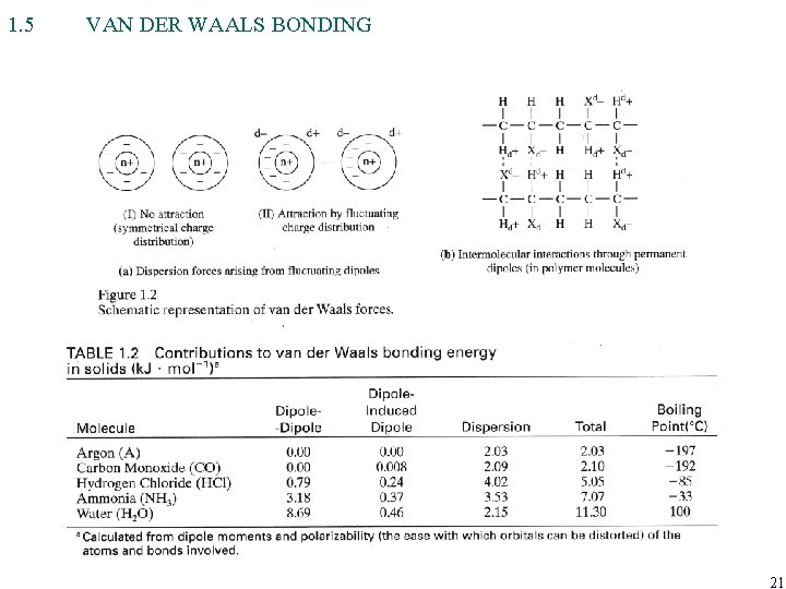 1. 5 VAN DER WAALS BONDING 21 