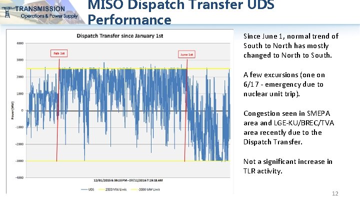 MISO Dispatch Transfer UDS Performance Since June 1, normal trend of South to North