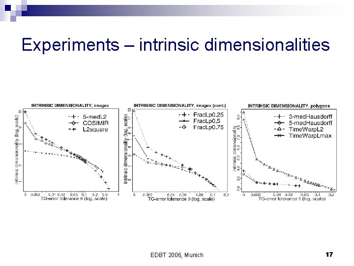 Experiments – intrinsic dimensionalities EDBT 2006, Munich 17 