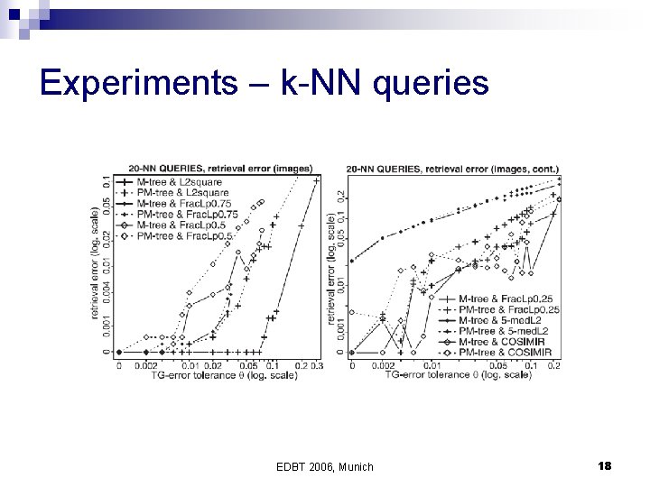 Experiments – k-NN queries EDBT 2006, Munich 18 