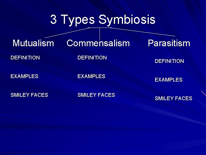 3 Types Symbiosis Mutualism Commensalism DEFINITION EXAMPLES SMILEY FACES Parasitism DEFINITION EXAMPLES SMILEY FACES