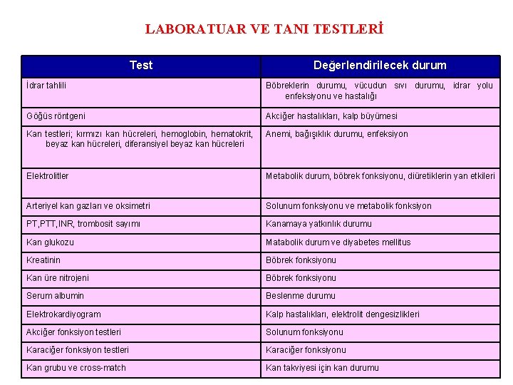 LABORATUAR VE TANI TESTLERİ Test Değerlendirilecek durum İdrar tahlili Böbreklerin durumu, vücudun sıvı durumu,