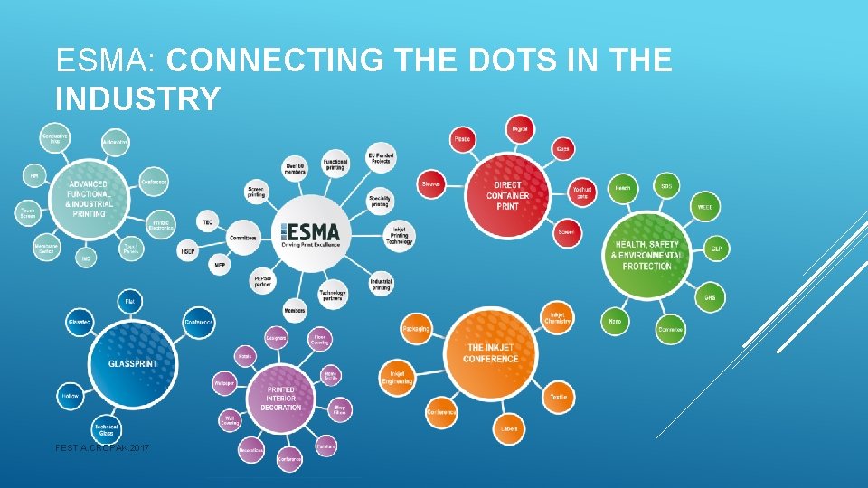 ESMA: CONNECTING THE DOTS IN THE INDUSTRY FEST. A. CROPAK. 2017 