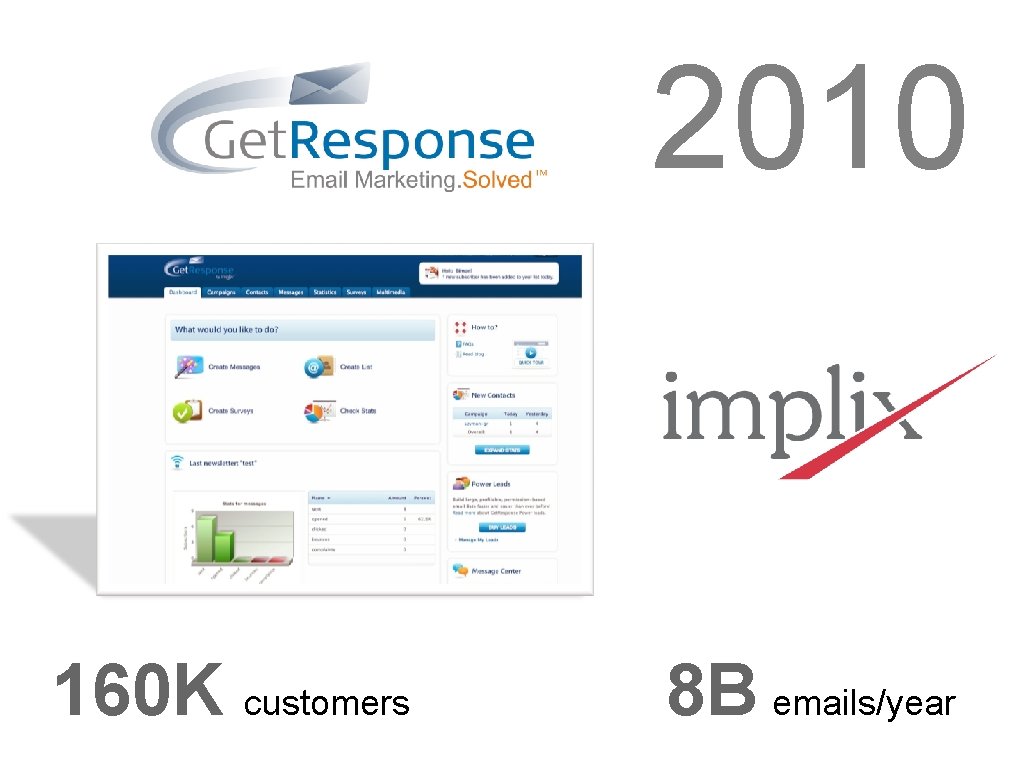 2010 160 K customers 8 B emails/year 