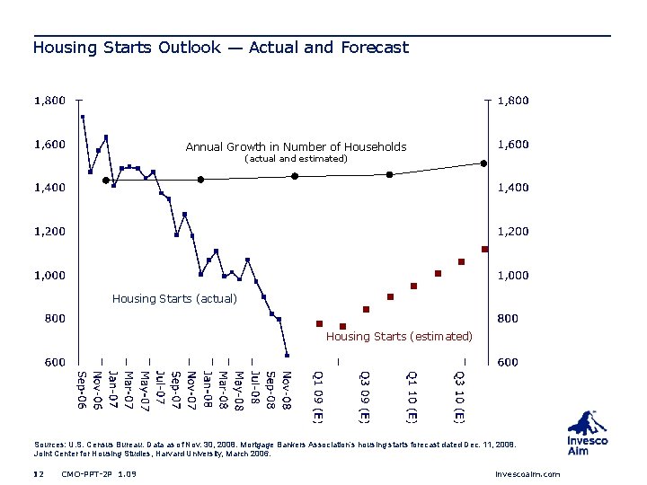 Housing Starts Outlook — Actual and Forecast Annual Growth in Number of Households (actual