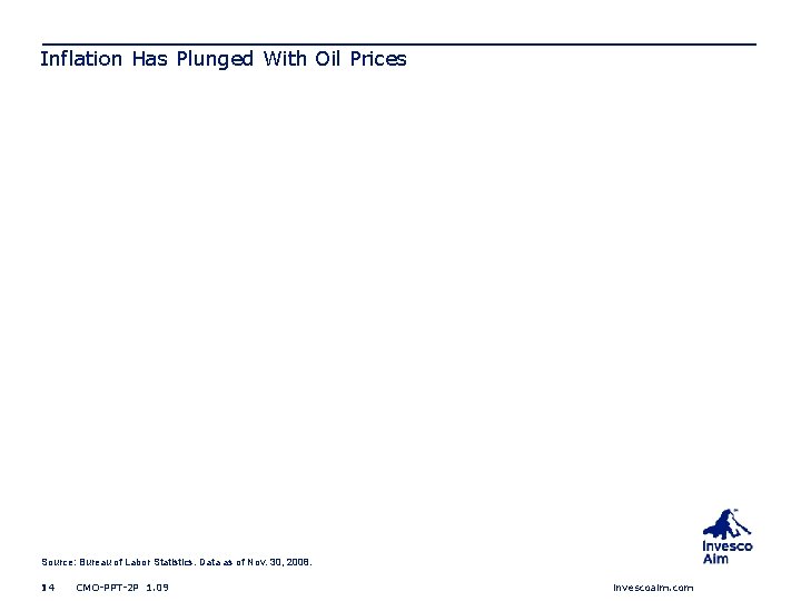 Inflation Has Plunged With Oil Prices Source: Bureau of Labor Statistics. Data as of