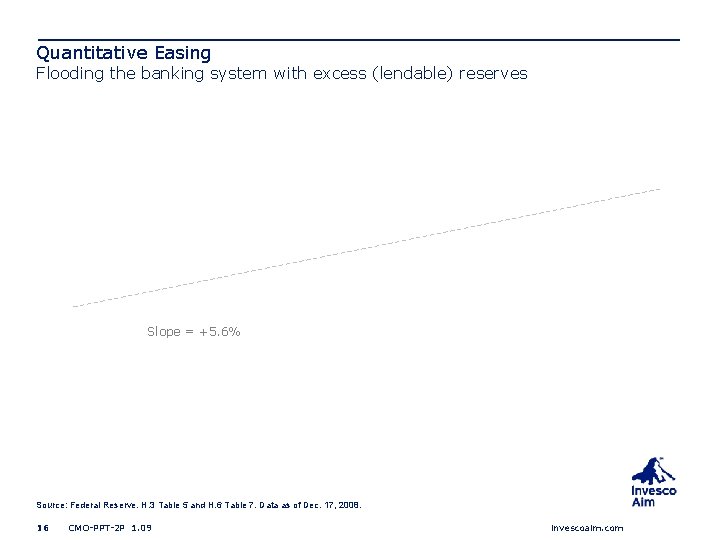 Quantitative Easing Flooding the banking system with excess (lendable) reserves Slope = +5. 6%