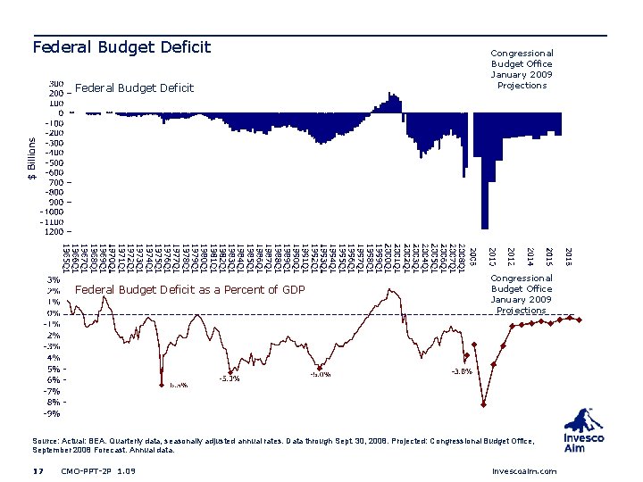 Federal Budget Deficit as a Percent of GDP Congressional Budget Office January 2009 Projections