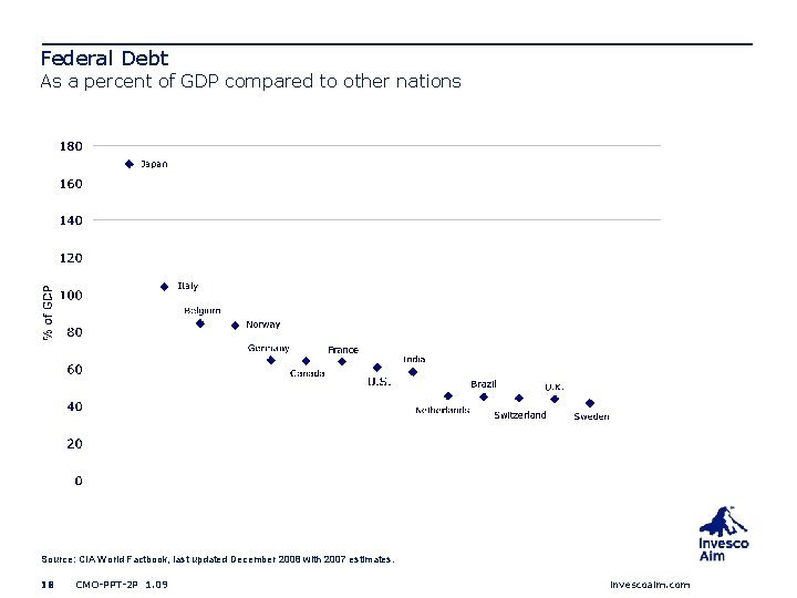 Federal Debt As a percent of GDP compared to other nations Source: CIA World