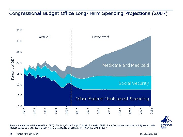 Congressional Budget Office Long-Term Spending Projections (2007) Percent of GDP Actual Projected Medicare and