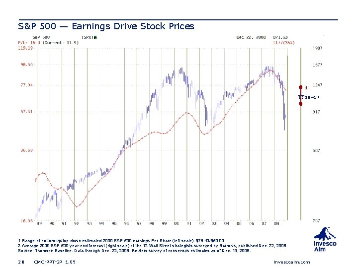 S&P 500 — Earnings Drive Stock Prices 1 10452 1 Range of bottom-up/top-down estimated