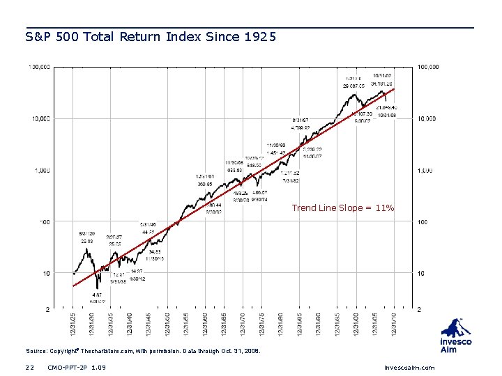 S&P 500 Total Return Index Since 1925 Trend Line Slope = 11% Source: Copyright©