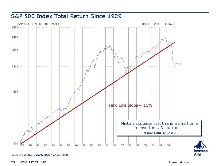 S&P 500 Index Total Return Since 1989 Trend Line Slope = 11% “History suggests