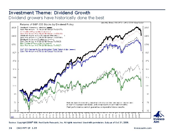 Investment Theme: Dividend Growth Dividend growers have historically done the best Past performance cannot