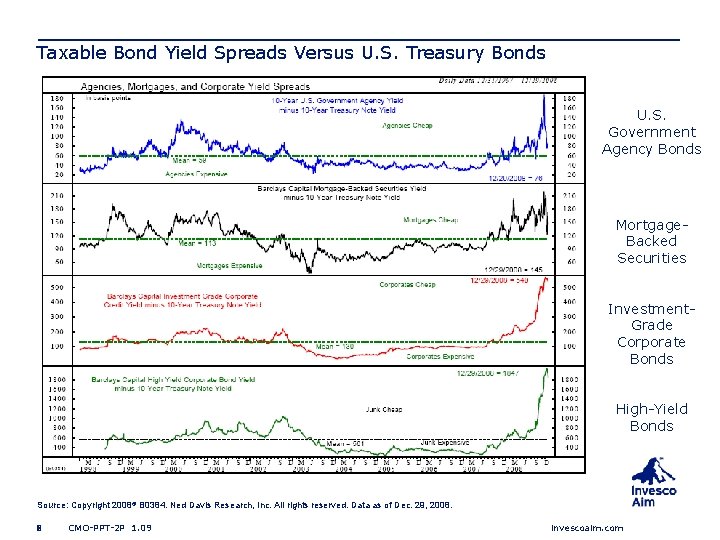 Taxable Bond Yield Spreads Versus U. S. Treasury Bonds U. S. Government Agency Bonds