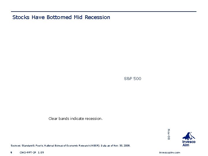 Stocks Have Bottomed Mid Recession S&P 500 Clear bands indicate recession. Nov-08 Sources: Standard