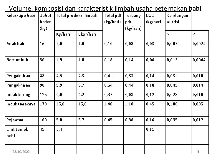 Volume, komposisi dan karakteristik limbah usaha peternakan babi Kelas/tipe babi Bobot Total produksi limbah