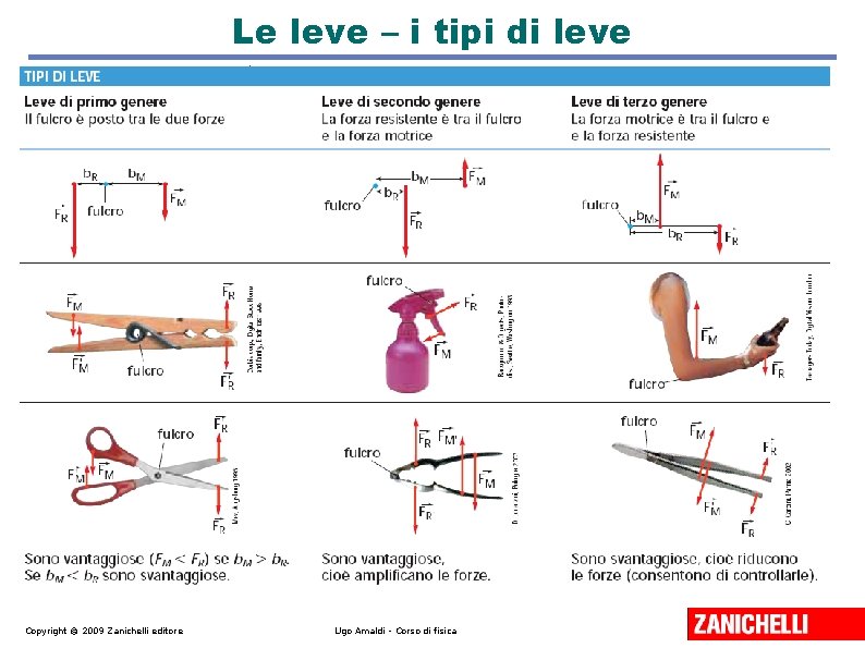 Le leve – i tipi di leve Copyright © 2009 Zanichelli editore Ugo Amaldi