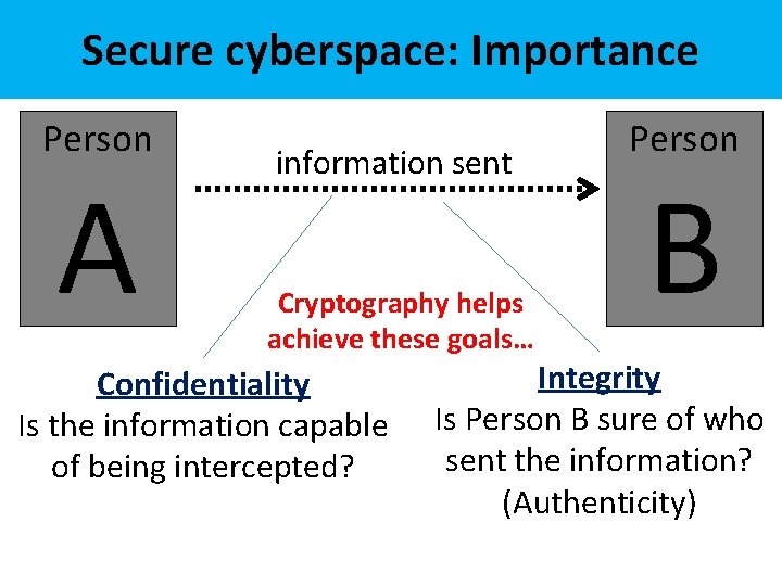 Secure cyberspace: Importance Person A information sent Cryptography helps achieve these goals… Confidentiality Is