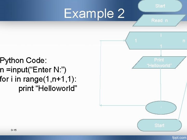 Start Example 2 Read n i 1 n 1 Python Code: n =input(“Enter N: