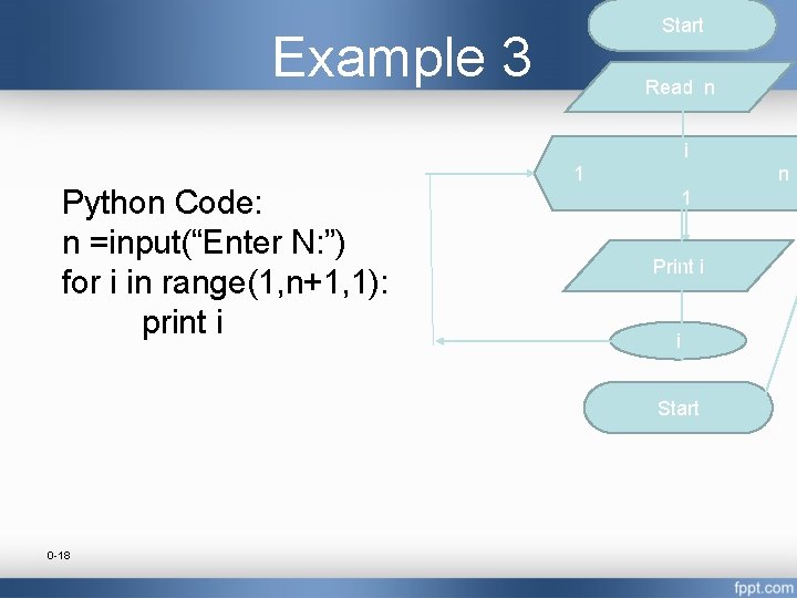 Start Example 3 Read n i Python Code: n =input(“Enter N: ”) for i