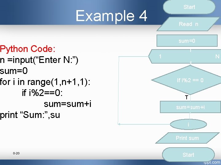 Start Example 4 Python Code: n =input(“Enter N: ”) sum=0 for i in range(1,