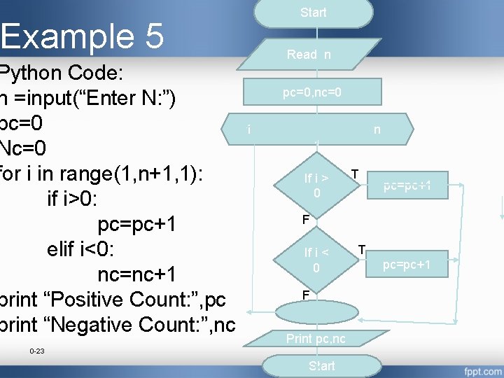 Start Example 5 Python Code: n =input(“Enter N: ”) pc=0 Nc=0 for i in
