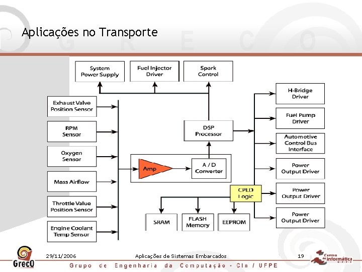 Aplicações no Transporte 29/11/2006 Aplicações de Sistemas Embarcados 19 