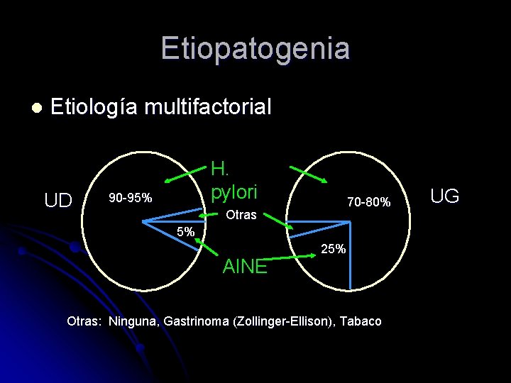 Etiopatogenia l Etiología multifactorial UD H. pylori 90 -95% 70 -80% Otras 5% AINE