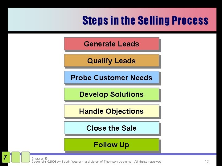 Steps in the Selling Process Generate Leads Qualify Leads Probe Customer Needs Develop Solutions