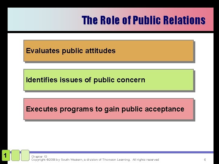 The Role of Public Relations Evaluates public attitudes Identifies issues of public concern Executes